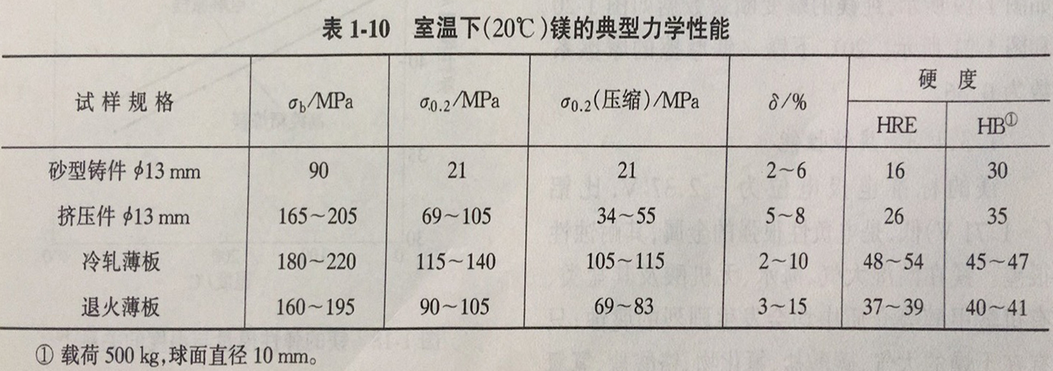 純鎂力學(xué)性能